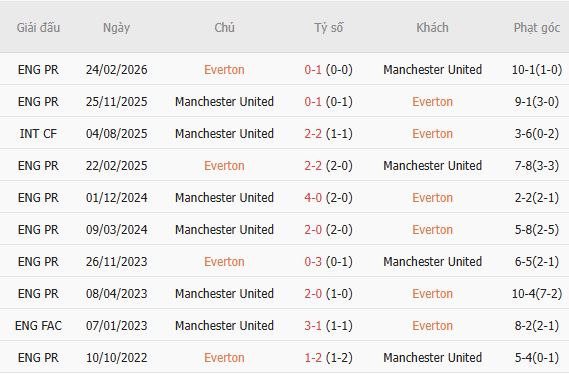 Soi kèo góc Everton vs MU, 20h00 ngày 06/09 - Ảnh 3