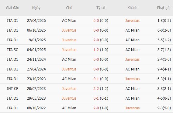 Soi kèo góc Juventus vs AC Milan, 01h45 ngày 07/09 - Ảnh 3