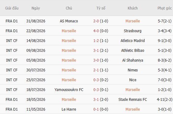 Soi kèo góc Marseille vs Paris FC, 01h45 ngày 07/09 - Ảnh 3