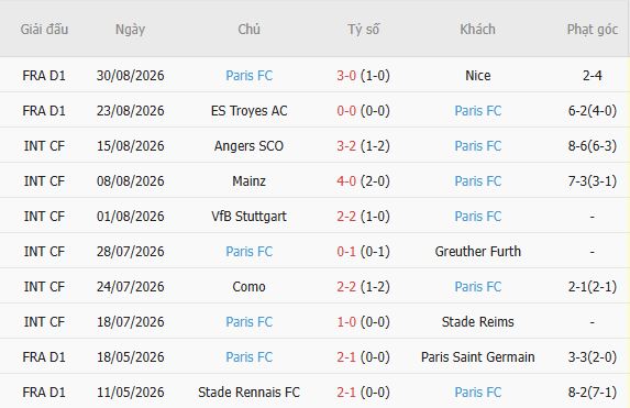 Soi kèo góc Marseille vs Paris FC, 01h45 ngày 07/09 - Ảnh 3