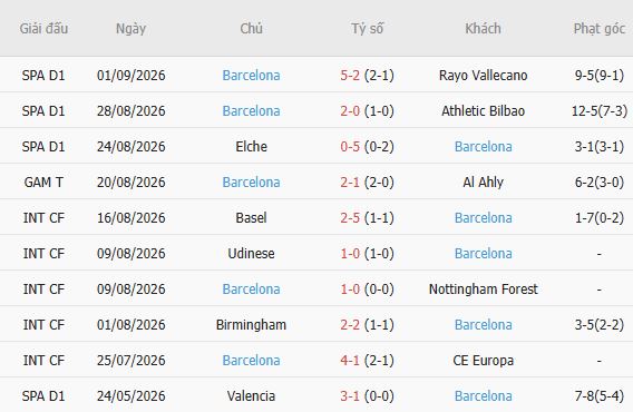 Soi kèo góc Valencia vs Barcelona, 22h00 ngày 06/09 - Ảnh 3