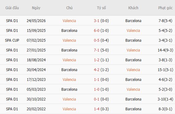 Soi kèo góc Valencia vs Barcelona, 22h00 ngày 06/09 - Ảnh 3