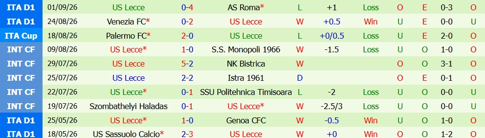 Kèo thẻ phạt Cagliari vs Lecce  23h30 ngày 07/09 - Ảnh 3