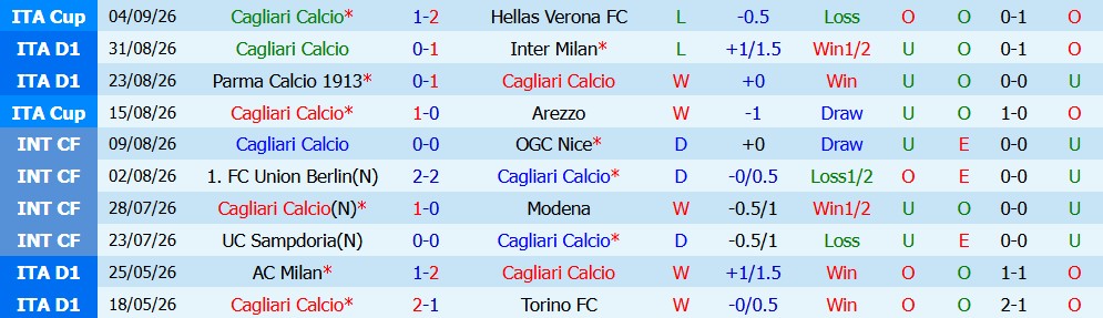 Kèo thẻ phạt Cagliari vs Lecce  23h30 ngày 07/09 - Ảnh 3