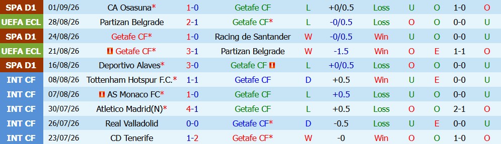Kèo thẻ phạt Getafe vs Celta Vigo 00h00 ngày 08/09 - Ảnh 3