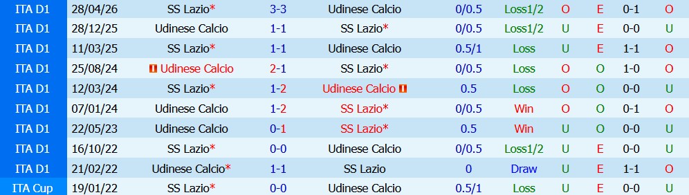 Kèo thẻ phạt Udinese vs Lazio 01h45 ngày 08/09 - Ảnh 4