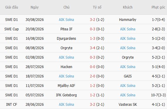 Nhận định bóng đá Malmo vs AIK Solna, 00h00 ngày 08/09: Chủ nhà khó thắng - Ảnh 4