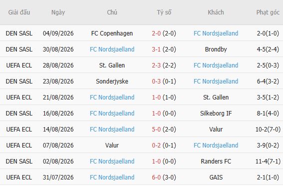Nhận định bóng đá Midtjylland vs Nordsjaelland, 00h00 ngày 08/09: Lợi thế sân nhà - Ảnh 4