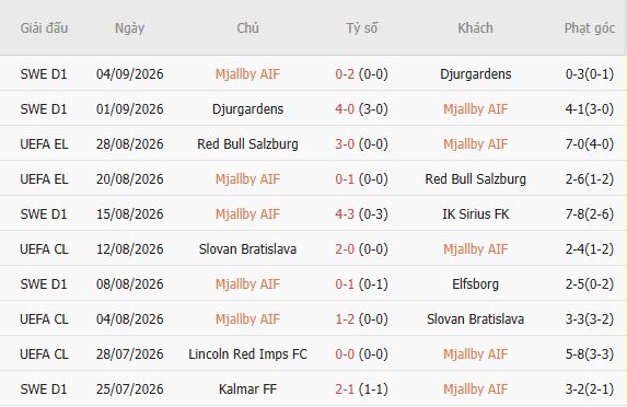 Nhận định bóng đá Mjallby vs Goteborg, 02h30 ngày 08/09: Chia điểm - Ảnh 5