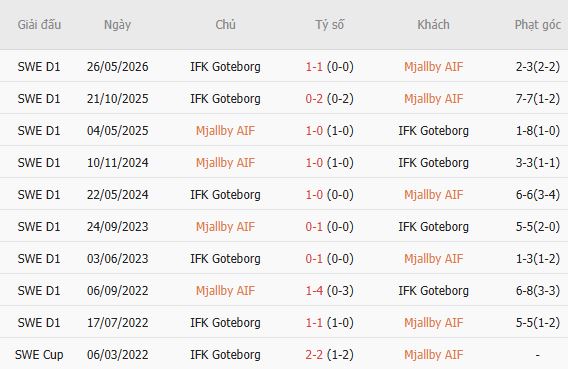 Nhận định bóng đá Mjallby vs Goteborg, 02h30 ngày 08/09: Chia điểm - Ảnh 5
