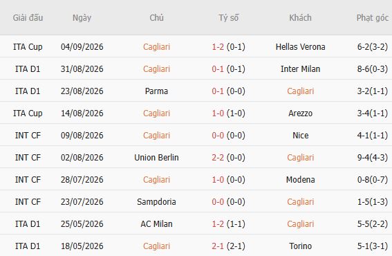 Soi kèo góc Cagliari vs Lecce, 23h30 ngày 07/09 - Ảnh 3