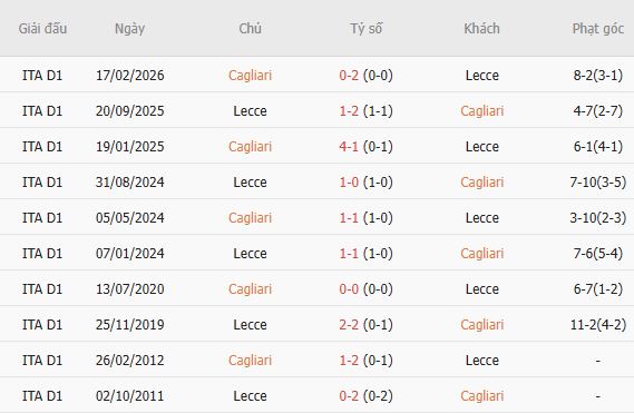 Soi kèo góc Cagliari vs Lecce, 23h30 ngày 07/09 - Ảnh 3