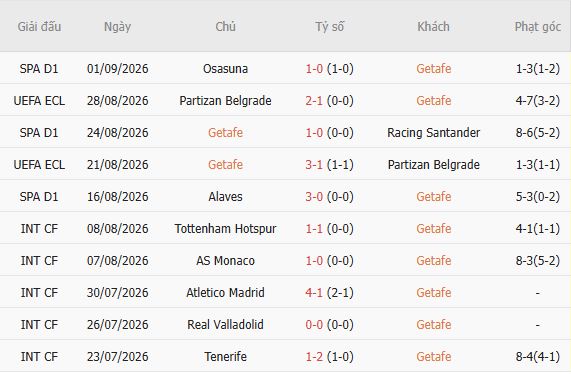 Soi kèo góc Getafe vs Celta Vigo, 00h00 ngày 08/09 - Ảnh 3