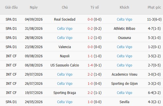 Soi kèo góc Getafe vs Celta Vigo, 00h00 ngày 08/09 - Ảnh 3