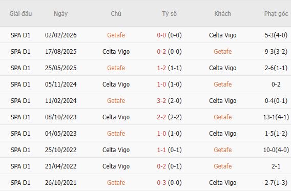 Soi kèo góc Getafe vs Celta Vigo, 00h00 ngày 08/09 - Ảnh 3