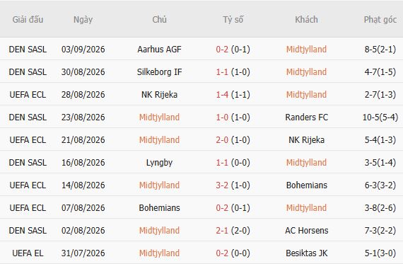 Soi kèo góc Midtjylland vs Nordsjaelland, 00h00 ngày 08/09 - Ảnh 3