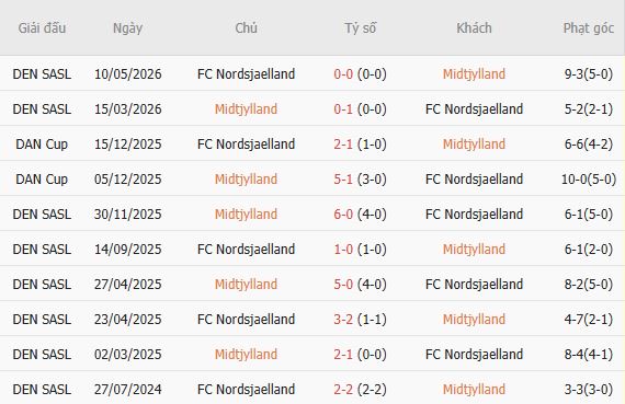 Soi kèo góc Midtjylland vs Nordsjaelland, 00h00 ngày 08/09 - Ảnh 3