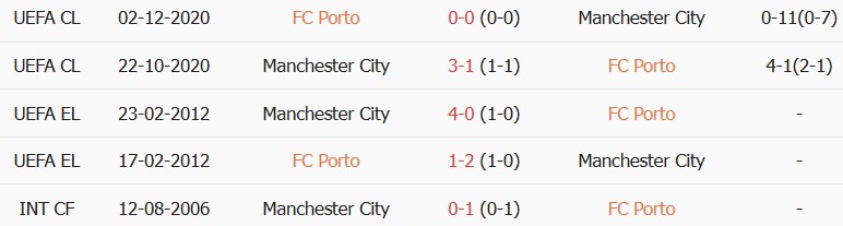 Kèo thẻ phạt Porto vs Man City 02h00 ngày 09/09 - Ảnh 2