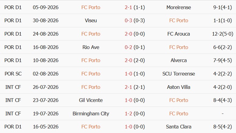 Kèo thẻ phạt Porto vs Man City 02h00 ngày 09/09 - Ảnh 2