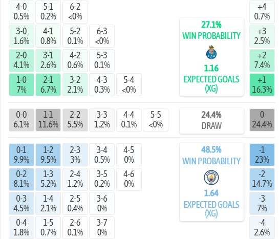 Máy tính dự đoán tỷ số Porto vs Man City, 2h00 ngày 09/09 – Cup C1 Châu Âu 2026/27 - Ảnh 3