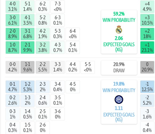Máy tính dự đoán tỷ số Real Madrid vs Inter Milan, 2h00 ngày 09/09 – Cup C1 Châu Âu 2026/27 - Ảnh 3