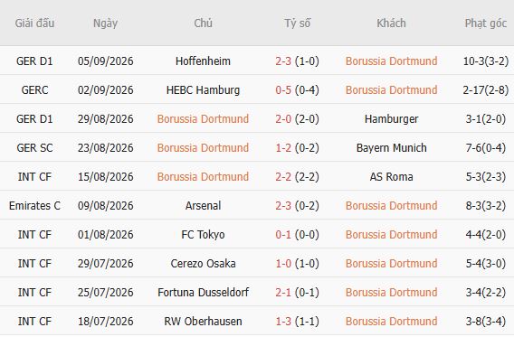 Nhận định bóng đá Dortmund vs Villarreal, 02h00 ngày 09/09: Bổn cũ soạn lại - Ảnh 4
