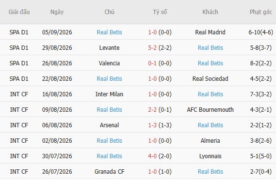 Nhận định bóng đá Lille vs Real Betis, 02h00 ngày 09/09: Bất phân thắng bại - Ảnh 3
