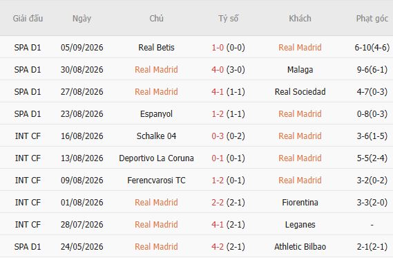 Nhận định bóng đá Real Madrid vs Inter Milan, 02h00 ngày 09/09: Lấy lại niềm tin - Ảnh 2