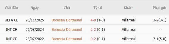 Soi kèo góc Dortmund vs Villarreal, 23h45 ngày 08/09 - Ảnh 2