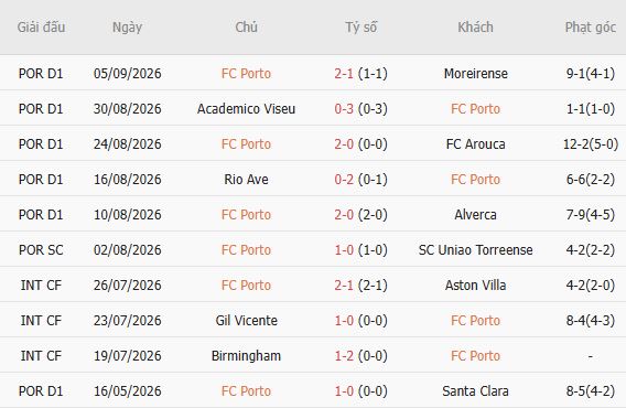 Soi kèo góc Porto vs Man City, 02h00 ngày 09/09 - Ảnh 3