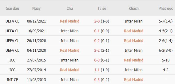 Soi kèo góc Real Madrid vs Inter Milan, 02h00 ngày 09/09 - Ảnh 2