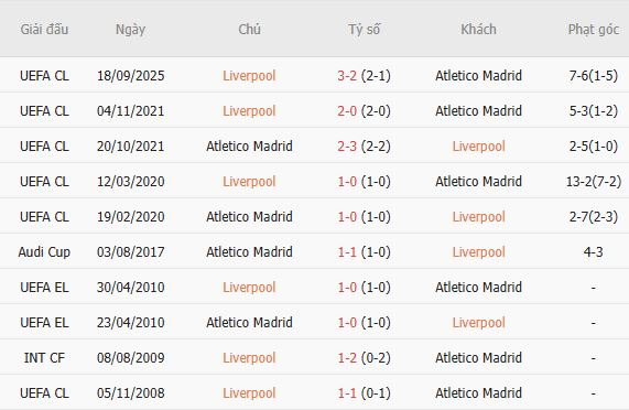 Nhận định bóng đá Liverpool vs Atletico Madrid, 02h00 ngày 10/09: Mở hội tại Anfield - Ảnh 3