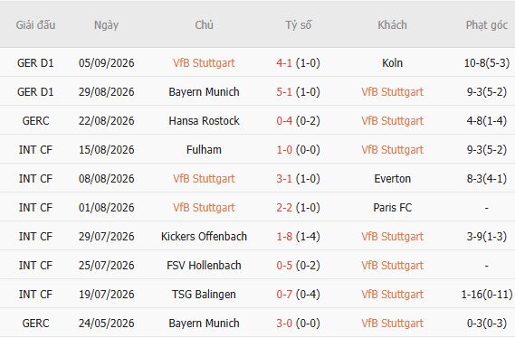 Nhận định bóng đá Stuttgart vs Viking, 23h45 ngày 09/09: Tin vào cửa dưới - Ảnh 3