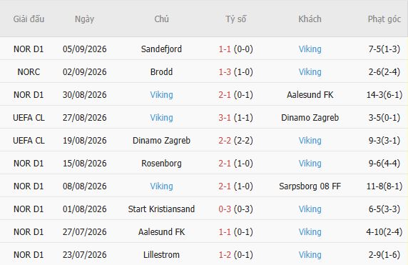Nhận định bóng đá Stuttgart vs Viking, 23h45 ngày 09/09: Tin vào cửa dưới - Ảnh 3