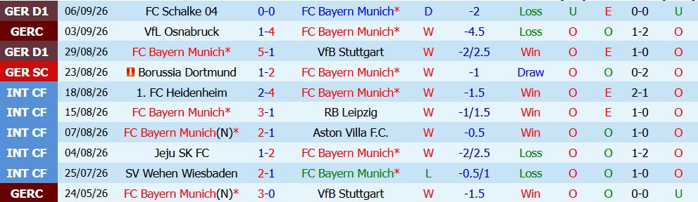 Kèo thẻ phạt Bayern Munich vs Bodo Glimt 02h00 ngày 11/09 - Ảnh 3