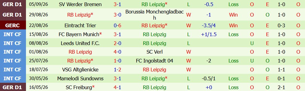 Kèo thẻ phạt Como vs Leipzig 02h00 ngày 11/09 - Ảnh 4