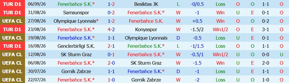 Kèo thẻ phạt Fenerbahce vs AS Roma 23h45 ngày 10/09: Phòng ngự có tính toán - Ảnh 3