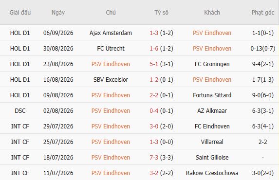Nhận định bóng đá PSV Eindhoven vs Shakhtar Donetsk, 23h45 ngày 10/09: Chiến thắng cách biệt - Ảnh 5