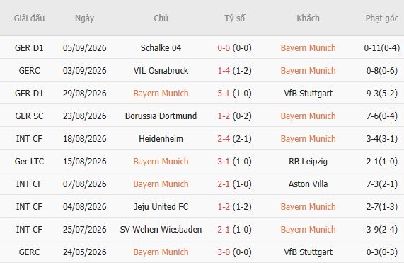 Soi kèo góc Bayern Munich vs Bodo Glimt, 02h00 ngày 11/09 - Ảnh 4