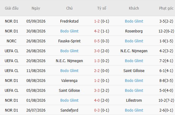 Soi kèo góc Bayern Munich vs Bodo Glimt, 02h00 ngày 11/09 - Ảnh 4