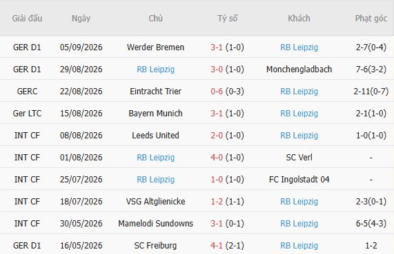 Soi kèo góc Como vs Leipzig, 02h00 ngày 11/09 - Ảnh 3