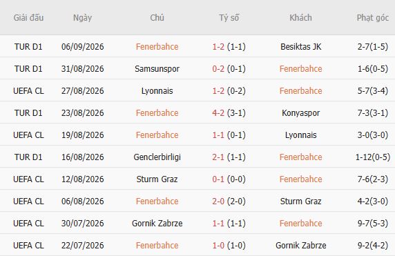 Soi kèo góc Fenerbahce vs AS Roma, 23h45 ngày 10/09 - Ảnh 3