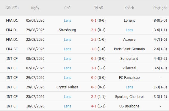 Soi kèo góc Slavia Prague vs Lens, 02h00 ngày 11/09 - Ảnh 4