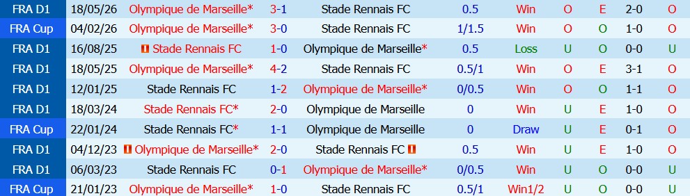 Kèo thẻ phạt Rennes vs Marseille 01h45 ngày 12/09 - Ảnh 4