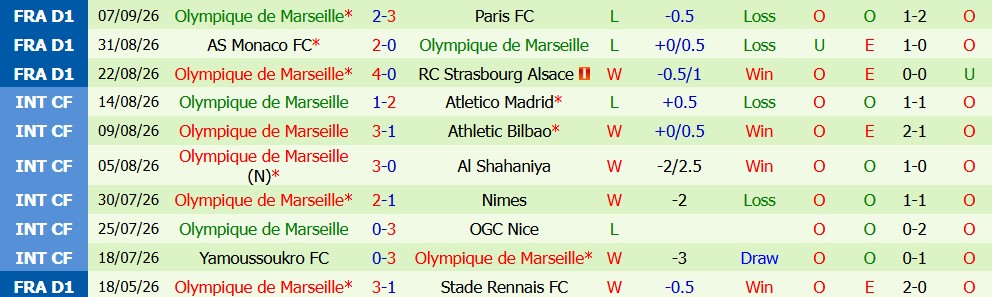 Kèo thẻ phạt Rennes vs Marseille 01h45 ngày 12/09 - Ảnh 4