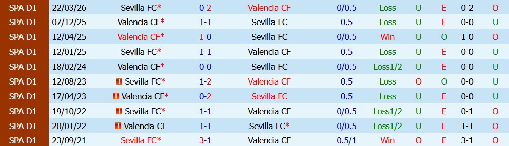 Kèo thẻ phạt Sevilla vs Valencia 02h00 ngày 12/09 - Ảnh 3