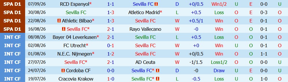 Kèo thẻ phạt Sevilla vs Valencia 02h00 ngày 12/09 - Ảnh 3
