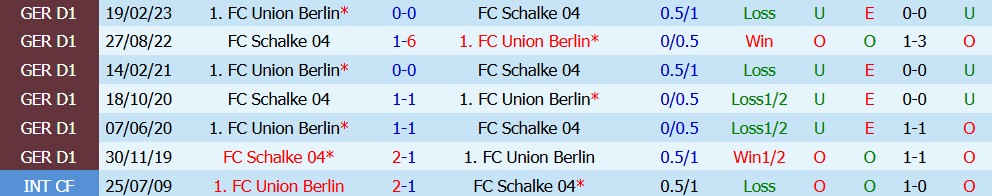 Kèo thẻ phạt Union Berlin vs Schalke 01h30 ngày 12/09 - Ảnh 4