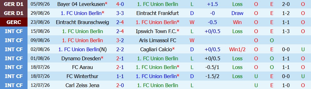Kèo thẻ phạt Union Berlin vs Schalke 01h30 ngày 12/09 - Ảnh 4