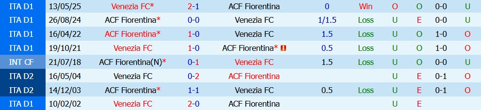 Kèo thẻ phạt Venezia vs Fiorentina 01h45 ngày 12/09 - Ảnh 4